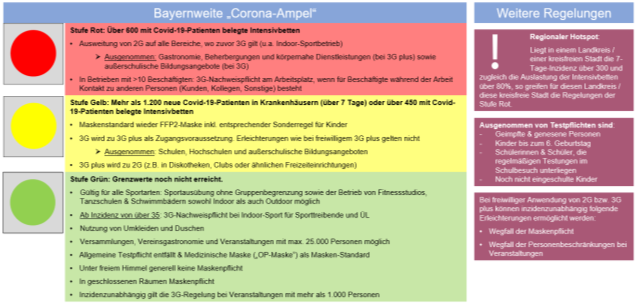 Corona Update:  Ampel ist ROT