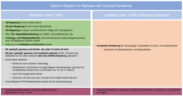 Corona-Regelungen bis 09.02.2022 verlängert !