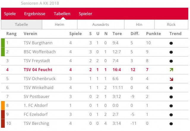 SV Postbauer AH - TSV 1904 Feucht AH 0:9 (0:1)